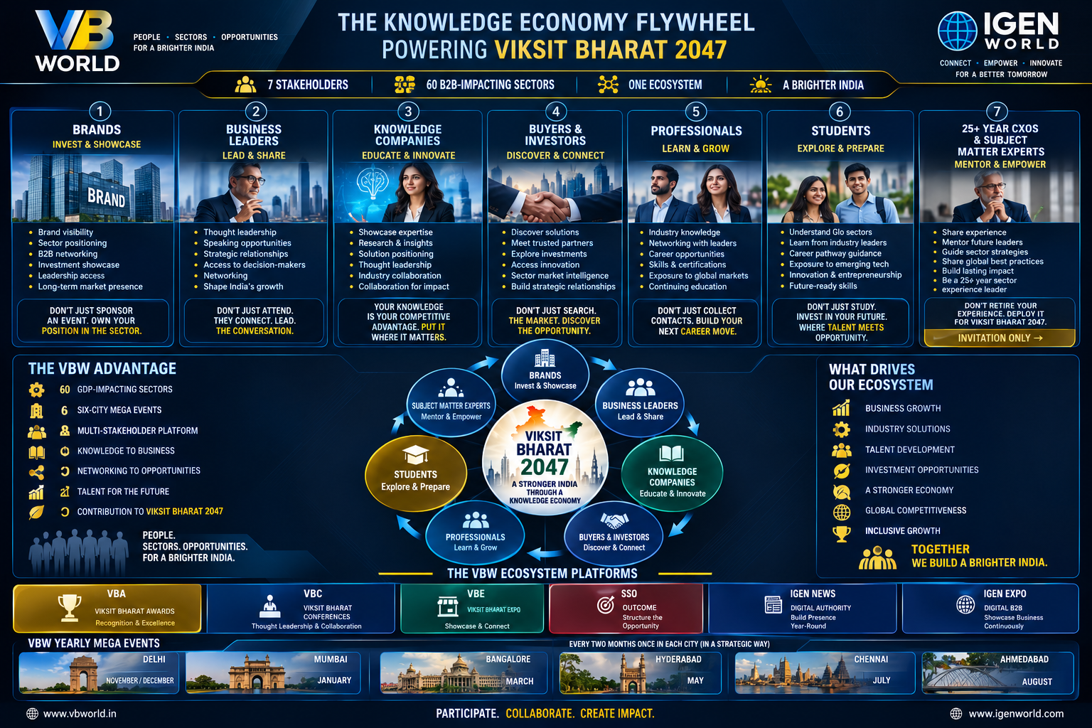 The Knowledge Economy Flywheel &mdash; Powering Viksit Bharat 2047, stakeholder engine model
