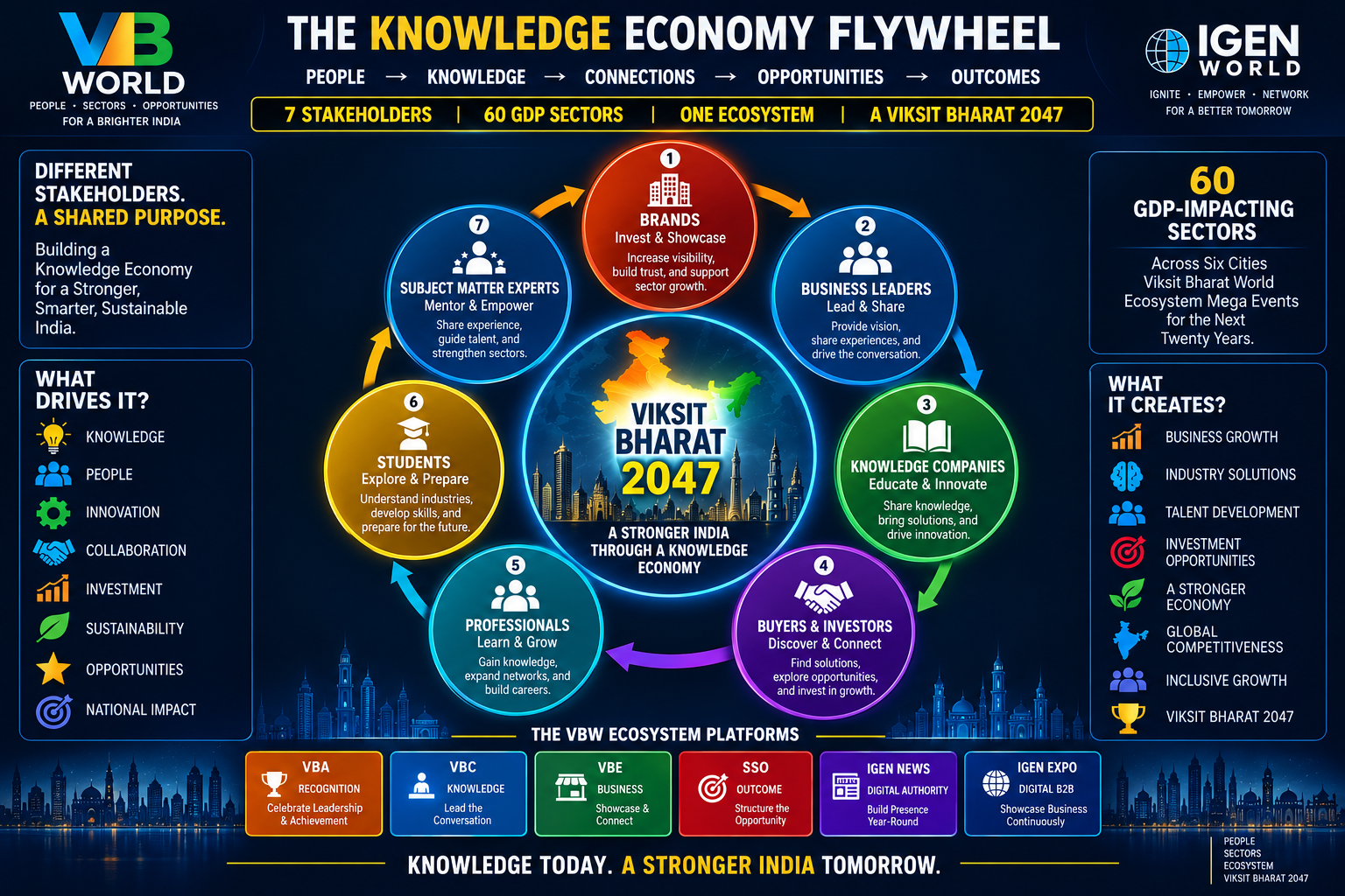 The Knowledge Economy Flywheel &mdash; 7 stakeholder circle diagram, Viksit Bharat 2047