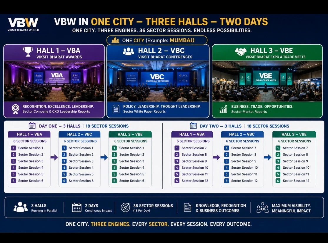 VBW in One City — Three Halls — Two Days: Hall 1 VBA, Hall 2 VBC and Hall 3 VBE running in parallel across two days, 36 sector sessions total, worked example Mumbai