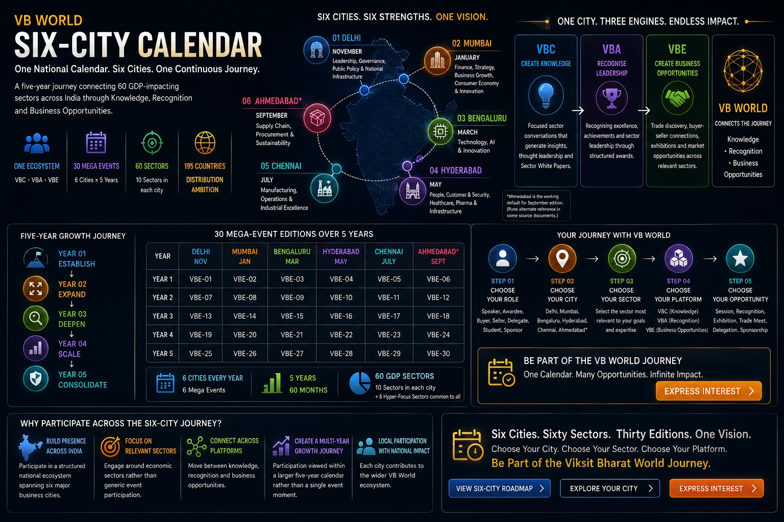 VB World Six-City Calendar infographic — six cities, six strengths, one vision, showing the roadmap, three engines, five-year growth journey and 30 mega-event editions